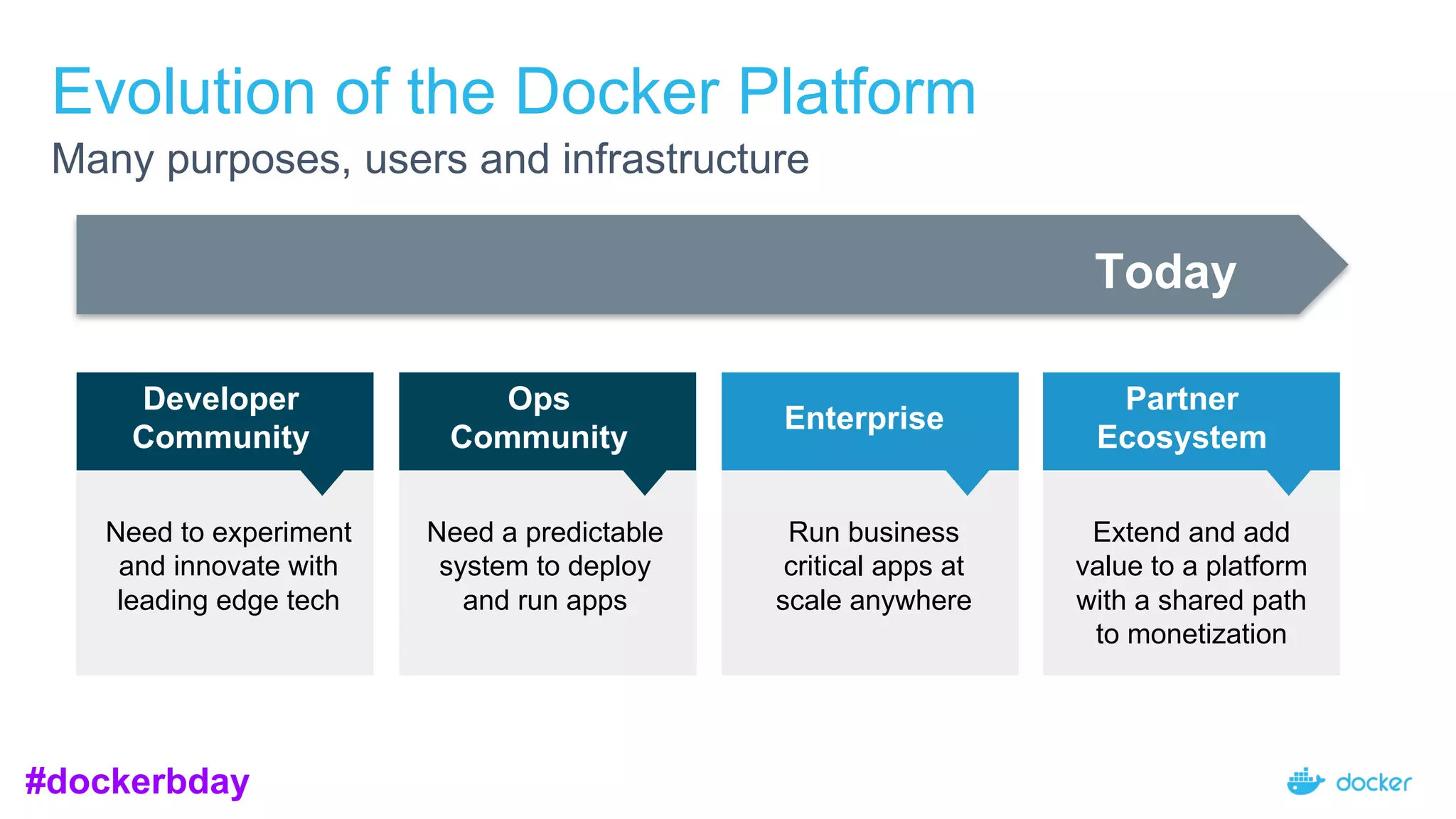 Evolution of the Docker Platform
Many purposes, users and infrastructure
Today
Developer
Community
Need to experiment
and innovate with
leading edge tech
Ops
Community
Enterprise
Partner
Ecosystem
Run business
critical apps at
scale anywhere
Extend and add
value to a platform
with a shared path
to monetization
Need a predictable
system to deploy
and run apps
#dockerbday
 
