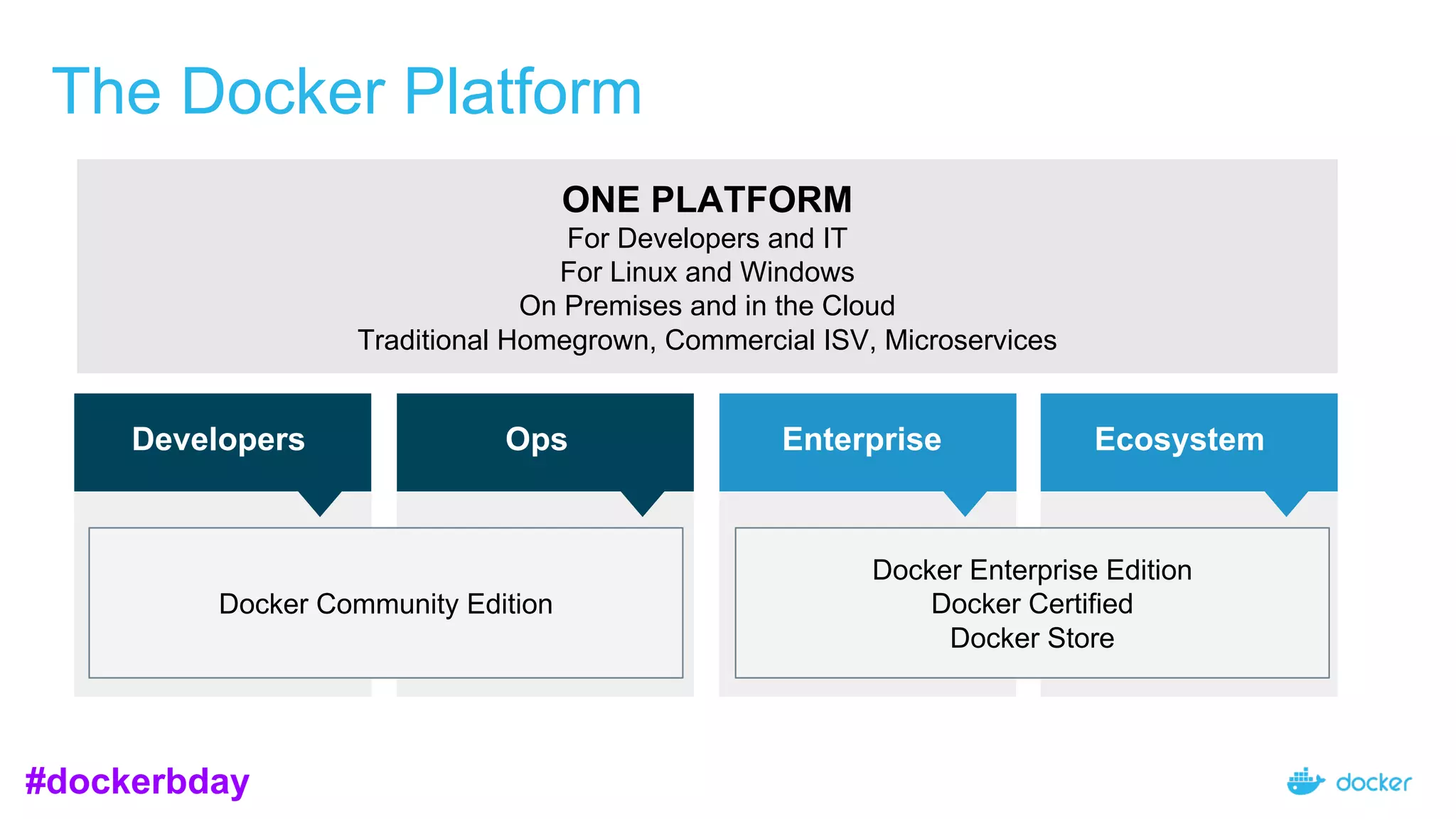 The Docker Platform
Developers Ops Enterprise Ecosystem
ONE PLATFORM
For Developers and IT
For Linux and Windows
On Premises and in the Cloud
Traditional Homegrown, Commercial ISV, Microservices
Docker Community Edition
Docker Enterprise Edition
Docker Certified
Docker Store
#dockerbday
 