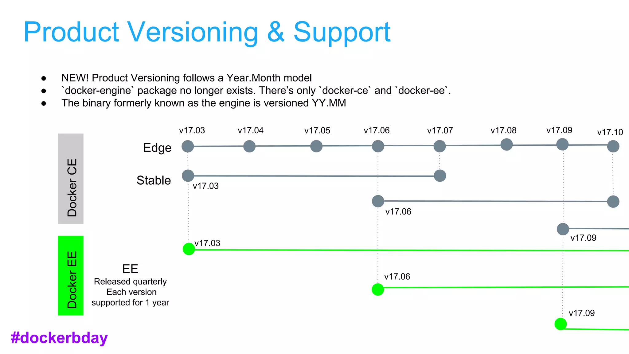 Product Versioning & Support
DockerCE
Edge
Stable
● NEW! Product Versioning follows a Year.Month model
● `docker-engine` package no longer exists. There’s only `docker-ce` and `docker-ee`.
● The binary formerly known as the engine is versioned YY.MM
DockerEE
EE
Released quarterly
Each version
supported for 1 year
v17.03 v17.04 v17.07v17.06v17.05 v17.08
v17.03
v17.06
v17.03
v17.06
v17.09 v17.10
v17.09
v17.09
#dockerbday
 