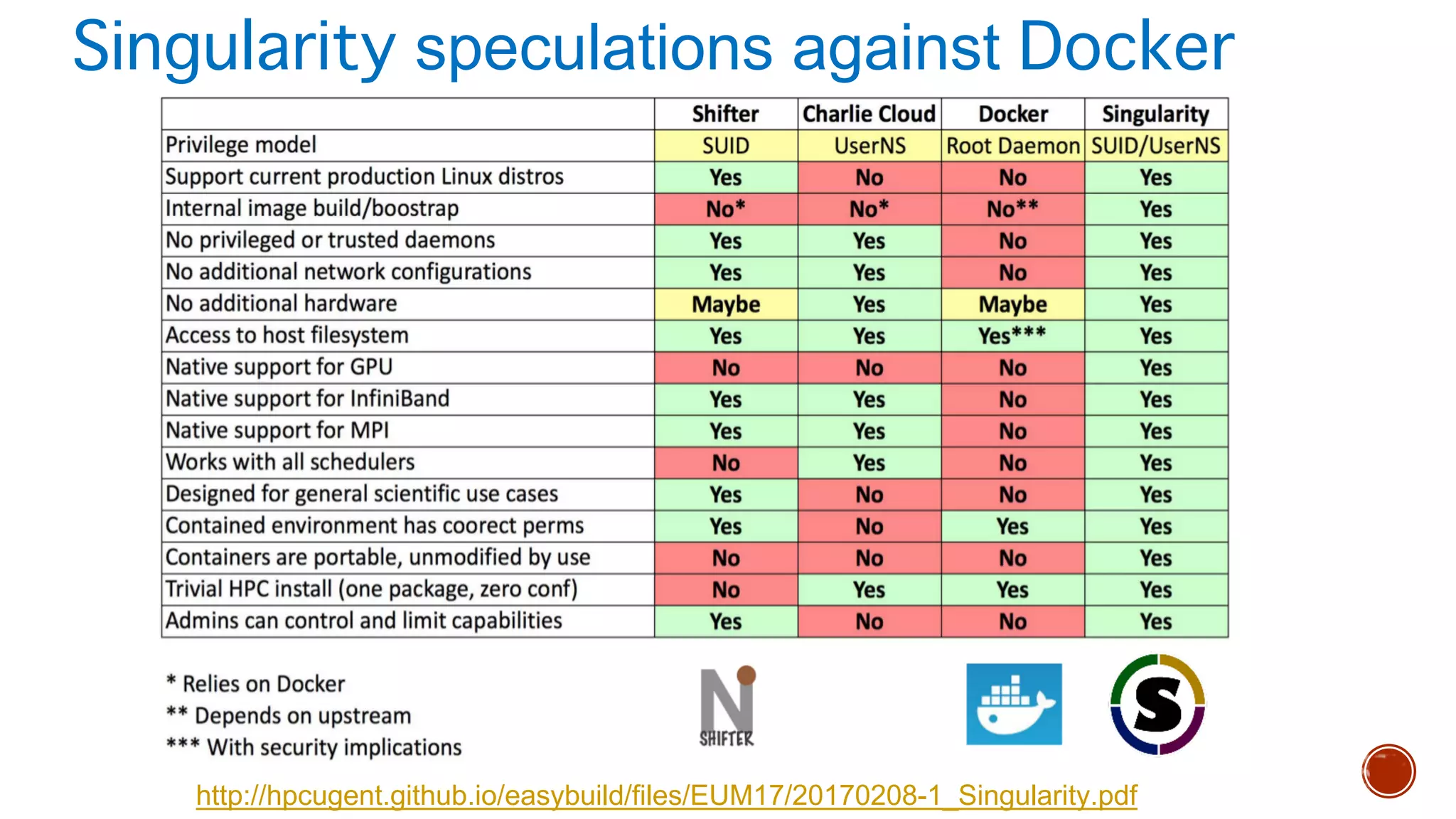 Singularity speculations against Docker
http://hpcugent.github.io/easybuild/files/EUM17/20170208-1_Singularity.pdf
 