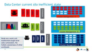 28
Data Center
Efficient Secure Allocation of Resources
VC3
BigData
VC1
Infra
VC2
HPC
Schedu
ler
Schedu
ler
Schedu
ler
DataCenter
Scheduler
jobs
Jobs
Jobs
Jobs
Jobs
Jobs
Jobs
Jobs
2nd Generation Cluster Management
Containers as a work unit,
container aware workload
schedulers integrated with
cluster management
software
 