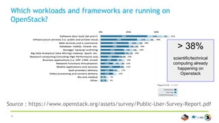 31
Which workloads and frameworks are running on
OpenStack?
Source : https://www.openstack.org/assets/survey/Public-User-Survey-Report.pdf
> 38%
scientific/technical
computing already
happening on
Openstack
 