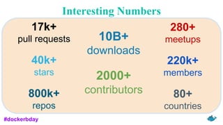 #dockerbday
Interesting Numbers
17k+
pull requests
40k+
stars
800k+
repos
10B+
downloads
2000+
contributors
280+
meetups
220k+
members
80+
countries
 