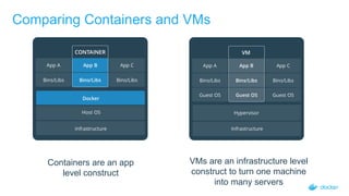 Comparing Containers and VMs
Containers are an app
level construct
VMs are an infrastructure level
construct to turn one machine
into many servers
 