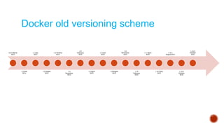 Docker old versioning scheme
0.0.3 March
2013
1.0 June
2014
1.1 July
2014
1.2 August
2014
1.3 October
2014
1.4
December
2014
1.5
February
2015
1.6 April
2015
1.7 June
2015
1.8 August
2015
1.9
November
2015
1.10
Feburary
2016
1.11 April
2016
1.12.0 July
2016
1.12.1
August 2016
1.12.2
October
2016
1.12.3
October
2016
 