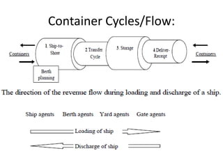 Container terminals (1) | PPTX