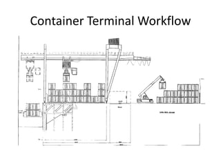 Container terminals (1) | PPTX