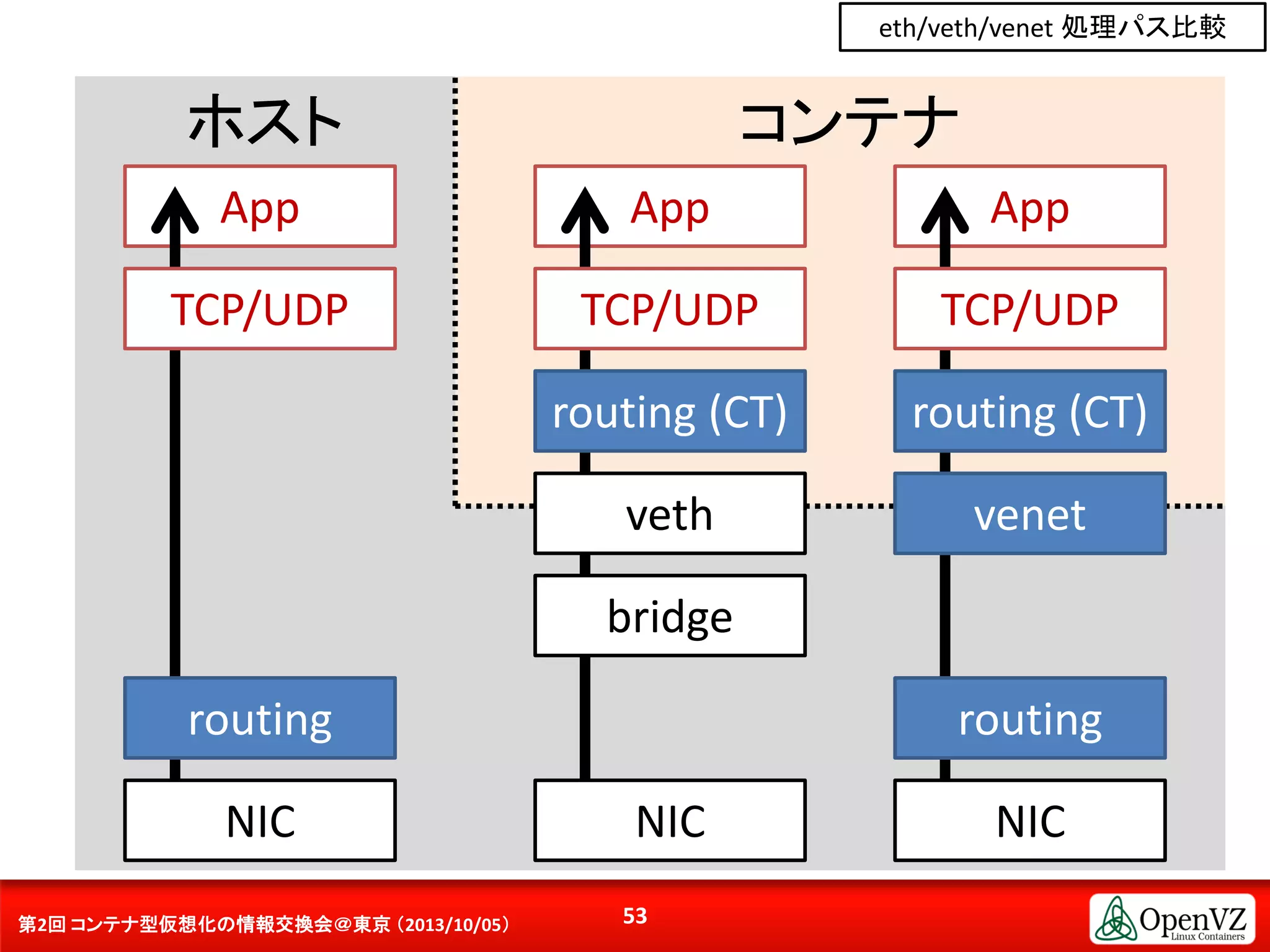 OpenVZ - Linux Containers：第2回 コンテナ型仮想化の情報交換会＠東京 | PDF