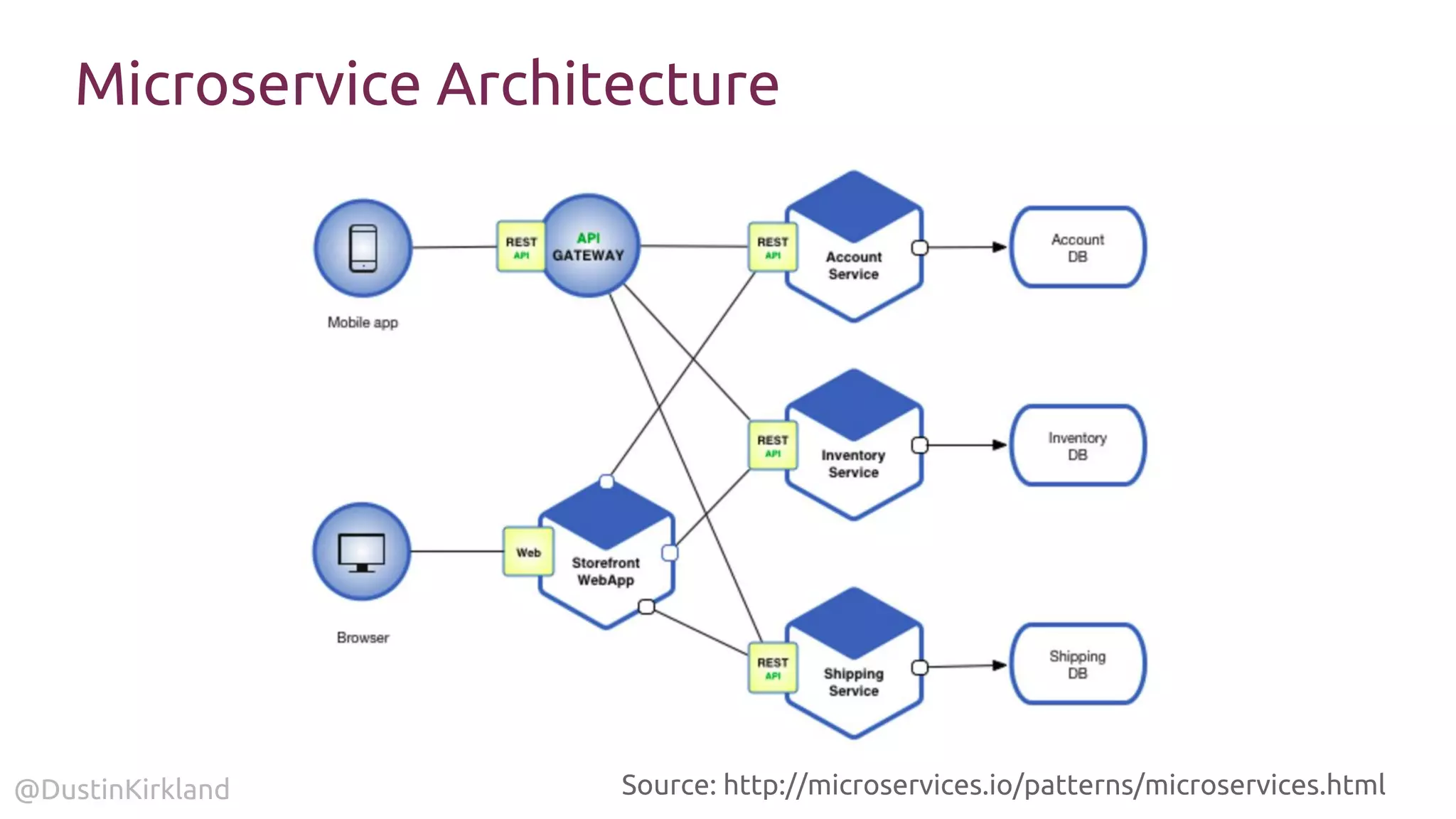 @DustinKirkland Source: http://microservices.io/patterns/microservices.html
Microservice Architecture
 