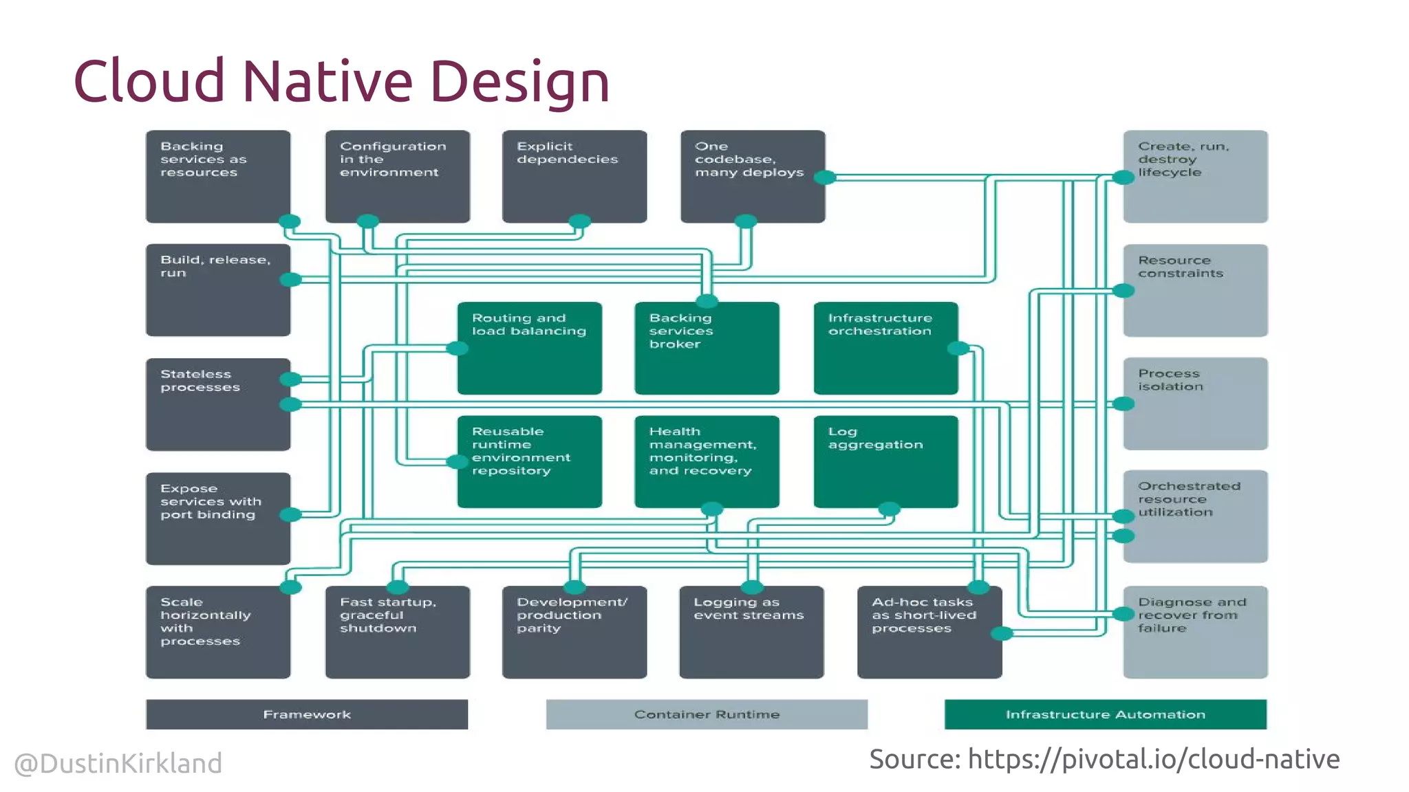 @DustinKirkland
Cloud Native Design
Source: https://pivotal.io/cloud-native
 