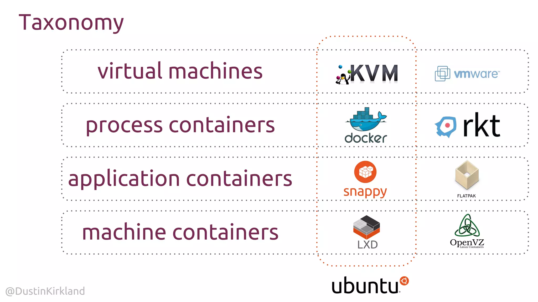 @DustinKirkland
virtual machines
process containers
application containers
machine containers
Taxonomy
 