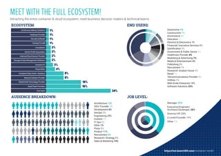 AUDIENCE BREAKDOWN: JOB LEVEL:
ECOSYSTEM: END USERS:
Architecture 12%
CEO/ Founder 7%
Development 6%
DevOps 2%
Engineering 29%
Investor 2%
IT Ops 8%
Other 1%
Press 2%
Product 11%
Recruitment 2%
Research/ Strategy 5%
Sales & Marketing 14%
Manager 37%
Executive/Engineer/
Architect/Developer 28%
Director/VP 23%
C-Level/Founder 10%
Other 1%
Automotive 1%
Construction 1%
eCommerce 4%
Education 5%
Electrics & Electronics 1%
Financial/ Insurance Services 5%
Gamification 3%
Government & Public Sector 2%
Healthcare Provider 4%
Marketing & Advertising 1%
Media & Entertainment 4%
Publishing 2%
Recruitment 1%
Research/ Analyst House 3%
Retail 7%
Telcommunications Provider 9%
Utilities 1%
Web-Scale Enterprise 14%
Software Solutions 33%
2%
1%
1%
2%
2%
1%
2%
1%
16%
34%
3%
4%
8%
8%
16%
MEET WITH THE FULL ECOSYSTEM!
Attracting the entire container & cloud ecosystem; meet business decision makers & technical teams.
https://tmt.knect365.com/container-world
 