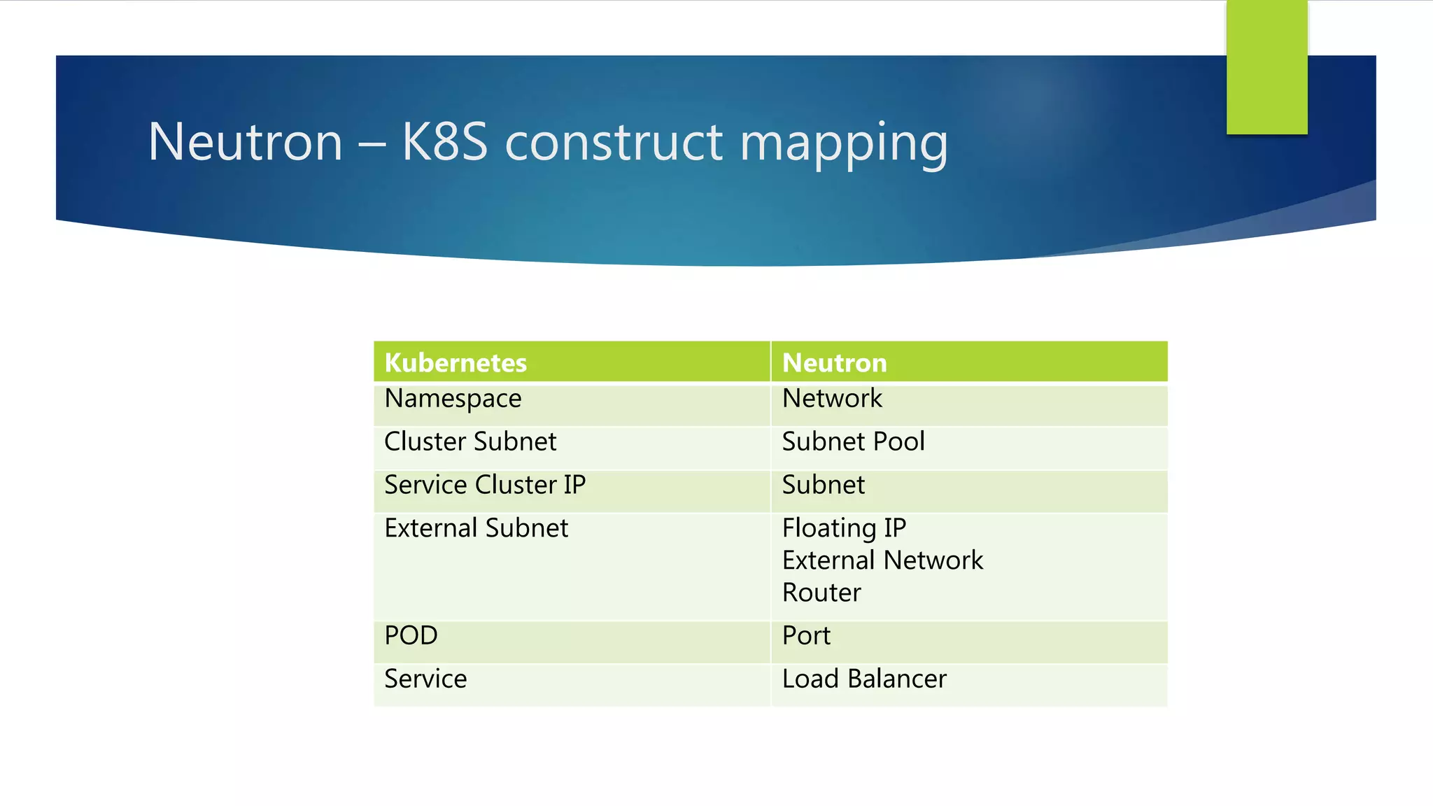 Neutron – K8S construct mapping
Kubernetes Neutron
Namespace Network
Cluster Subnet Subnet Pool
Service Cluster IP Subnet
External Subnet Floating IP
External Network
Router
POD Port
Service Load Balancer
 