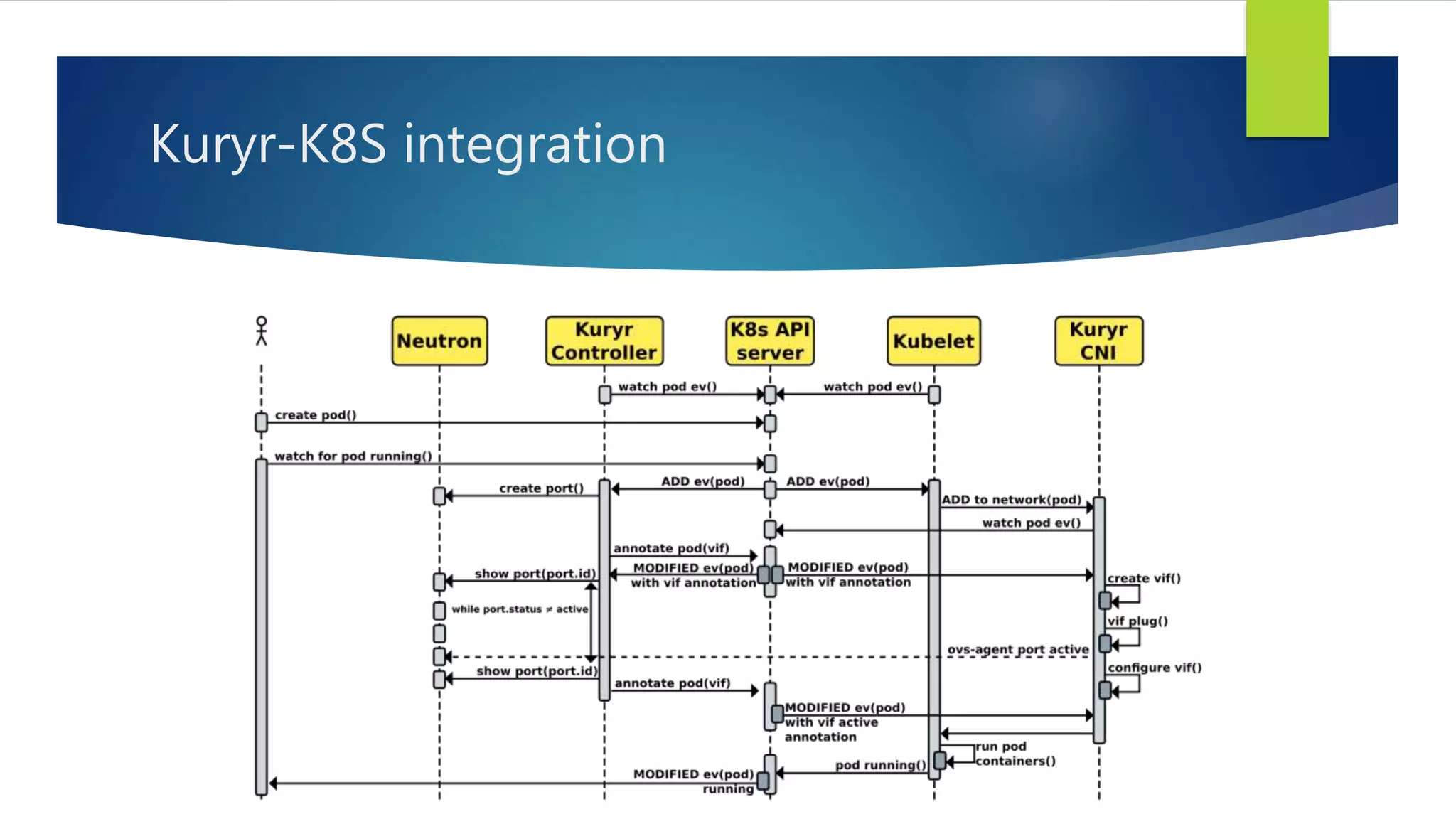 Kuryr-K8S integration
 
