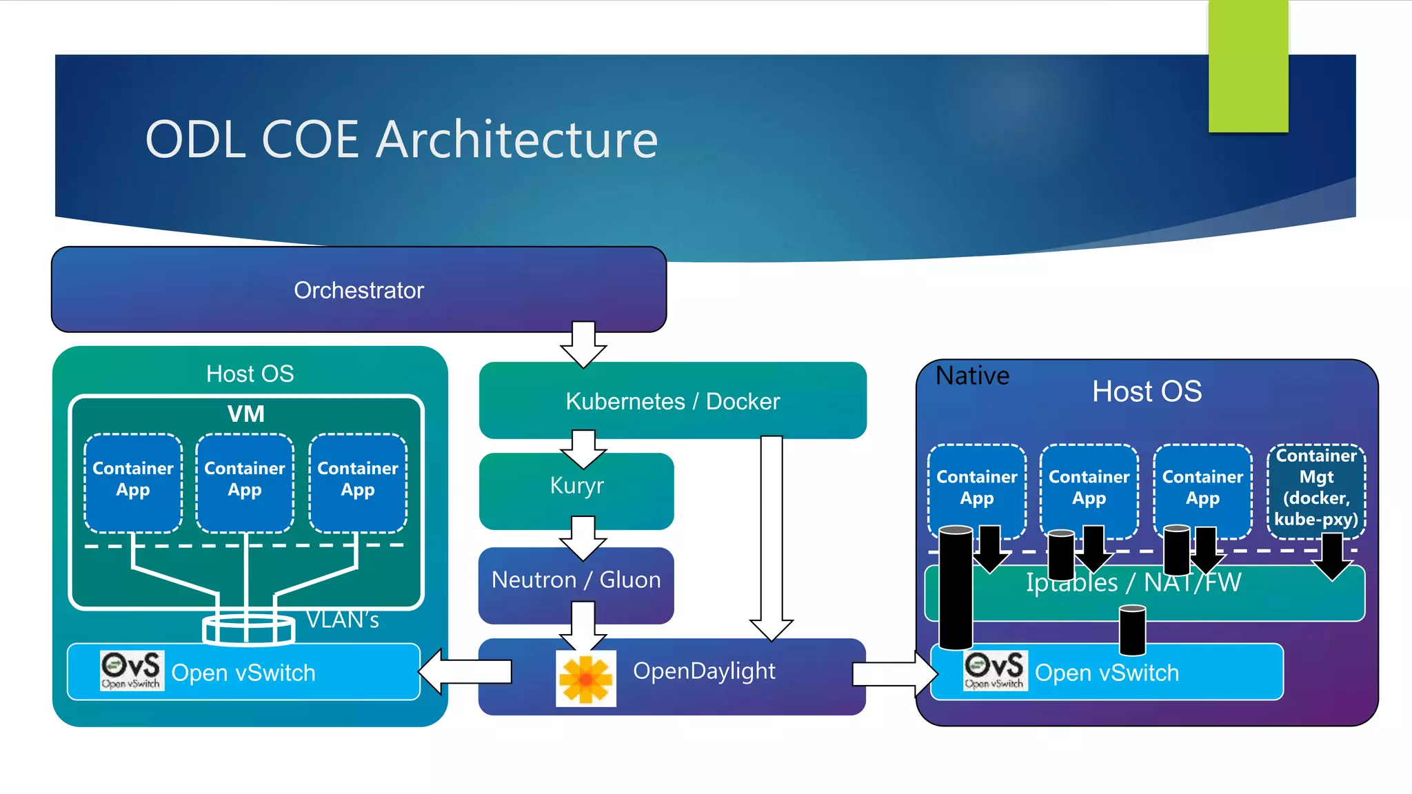 ODL COE Architecture
Host OS
Open vSwitch
Host OS
Open vSwitch
VM
Container
App
Container
App
Container
App
VLAN’s
Orchestrator
OpenDaylight
Kubernetes / Docker
Kuryr
Neutron / Gluon
Container
App
Container
App
Container
App
Container
Mgt
(docker,
kube-pxy)
Iptables / NAT/FW
Native
 