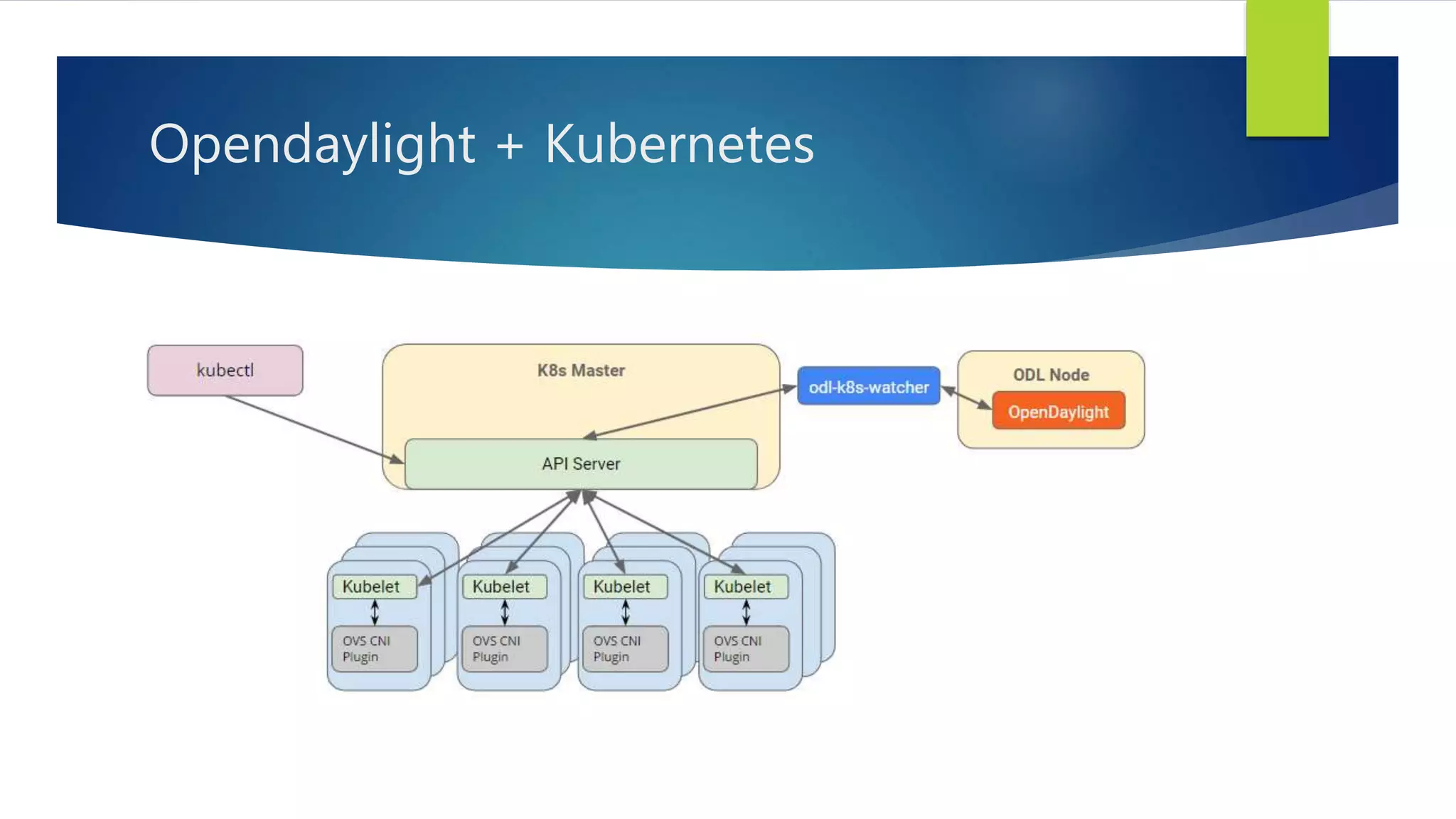 Opendaylight + Kubernetes
 
