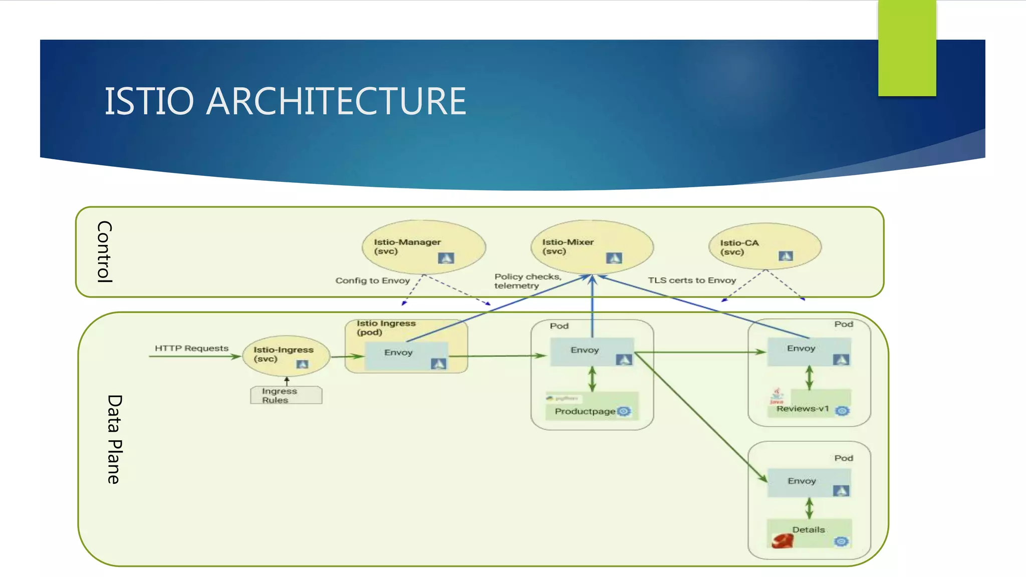 ISTIO ARCHITECTUREControl
DataPlane
 