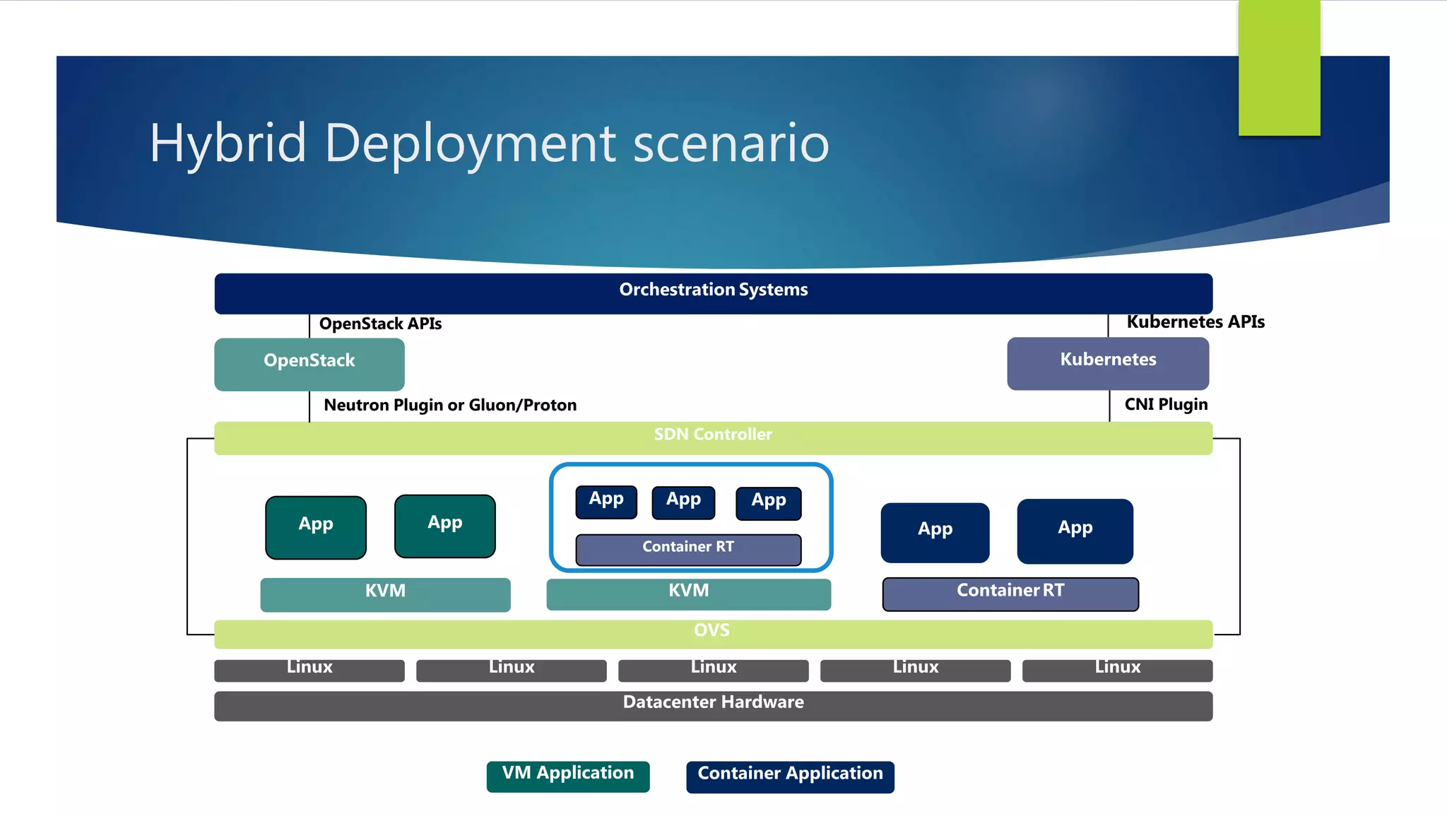 Hybrid Deployment scenario
Neutron Plugin or Gluon/Proton
Linux Linux Linux Linux
Kubernetes
Datacenter Hardware
Linux
OpenStack
OVS
App
Orchestration Systems
OpenStack APIs
SDN Controller
Kubernetes APIs
CNI Plugin
KVM KVM ContainerRT
Container RT
App App App
VM Application Container Application
AppApp App
 