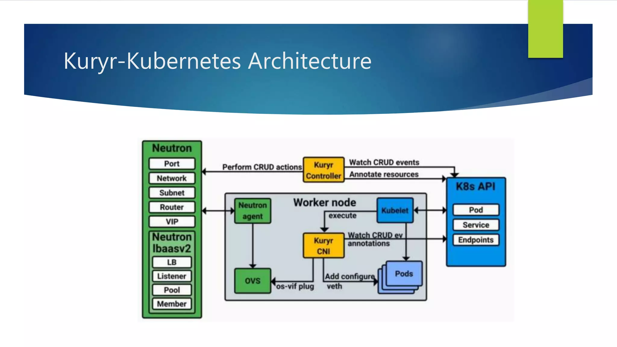 Kuryr-Kubernetes Architecture
 
