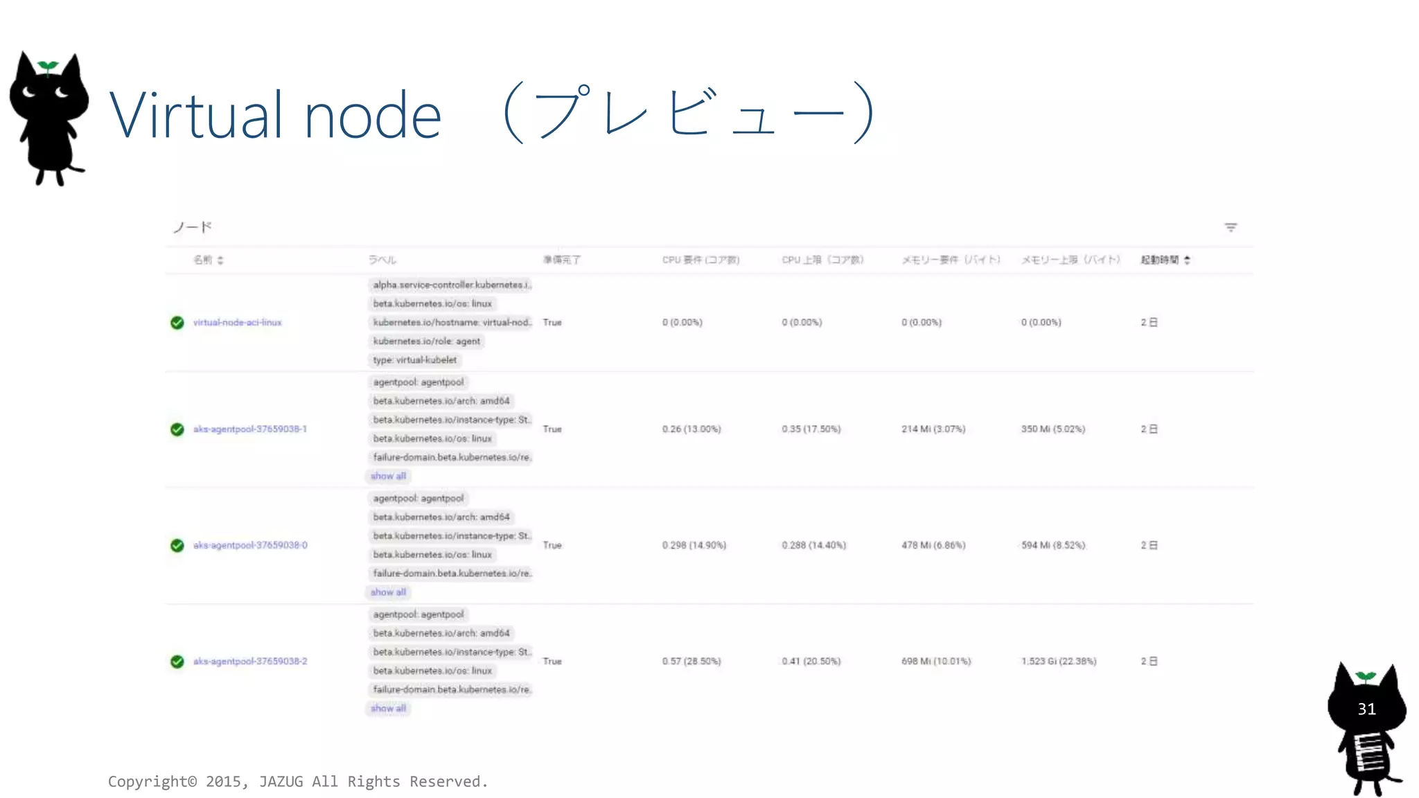 Virtual node （プレビュー）
Copyright© 2015, JAZUG All Rights Reserved.
31
 