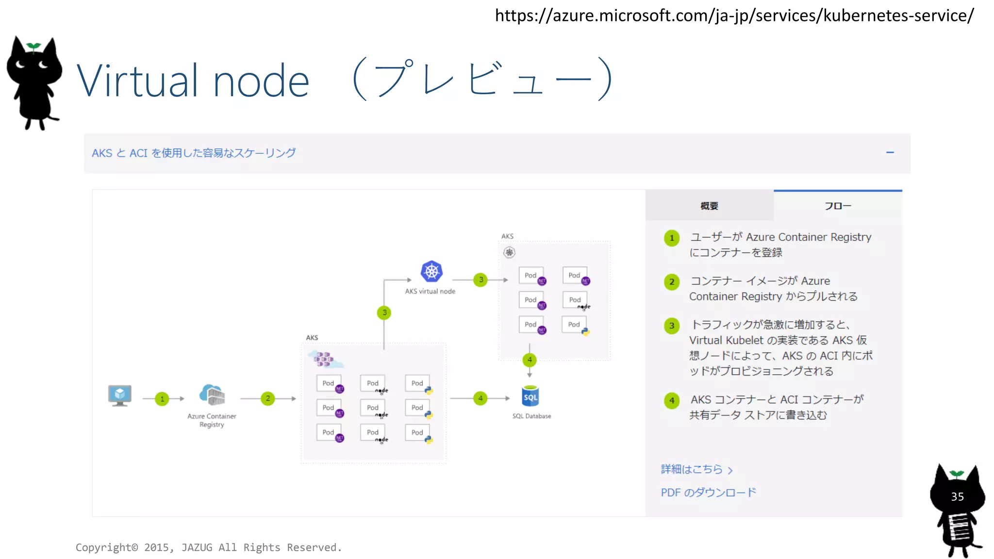 Virtual node （プレビュー）
Copyright© 2015, JAZUG All Rights Reserved.
35
https://azure.microsoft.com/ja-jp/services/kubernetes-service/
 