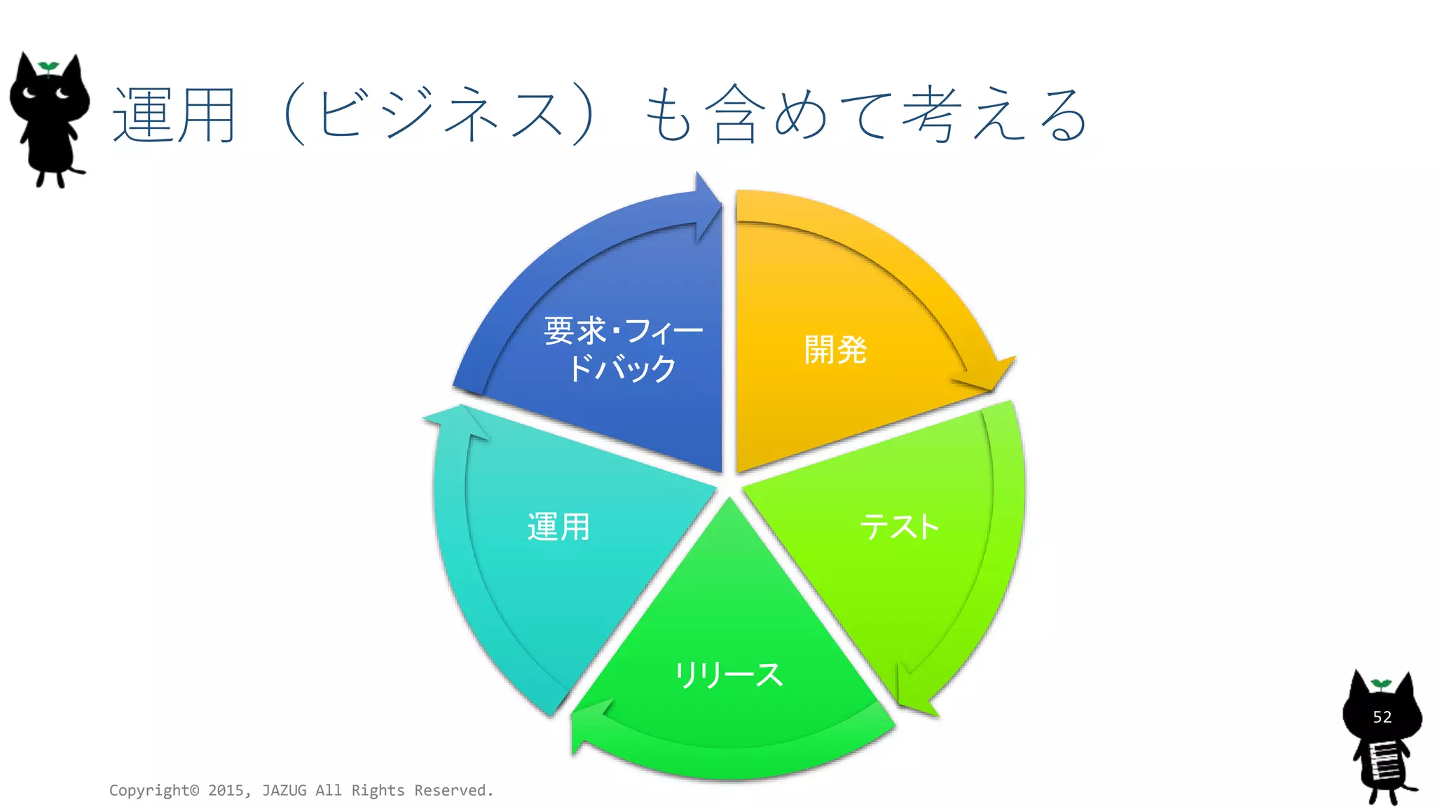 運用（ビジネス）も含めて考える
開発
テスト
リリース
運用
要求・フィー
ドバック
Copyright© 2015, JAZUG All Rights Reserved.
52
 