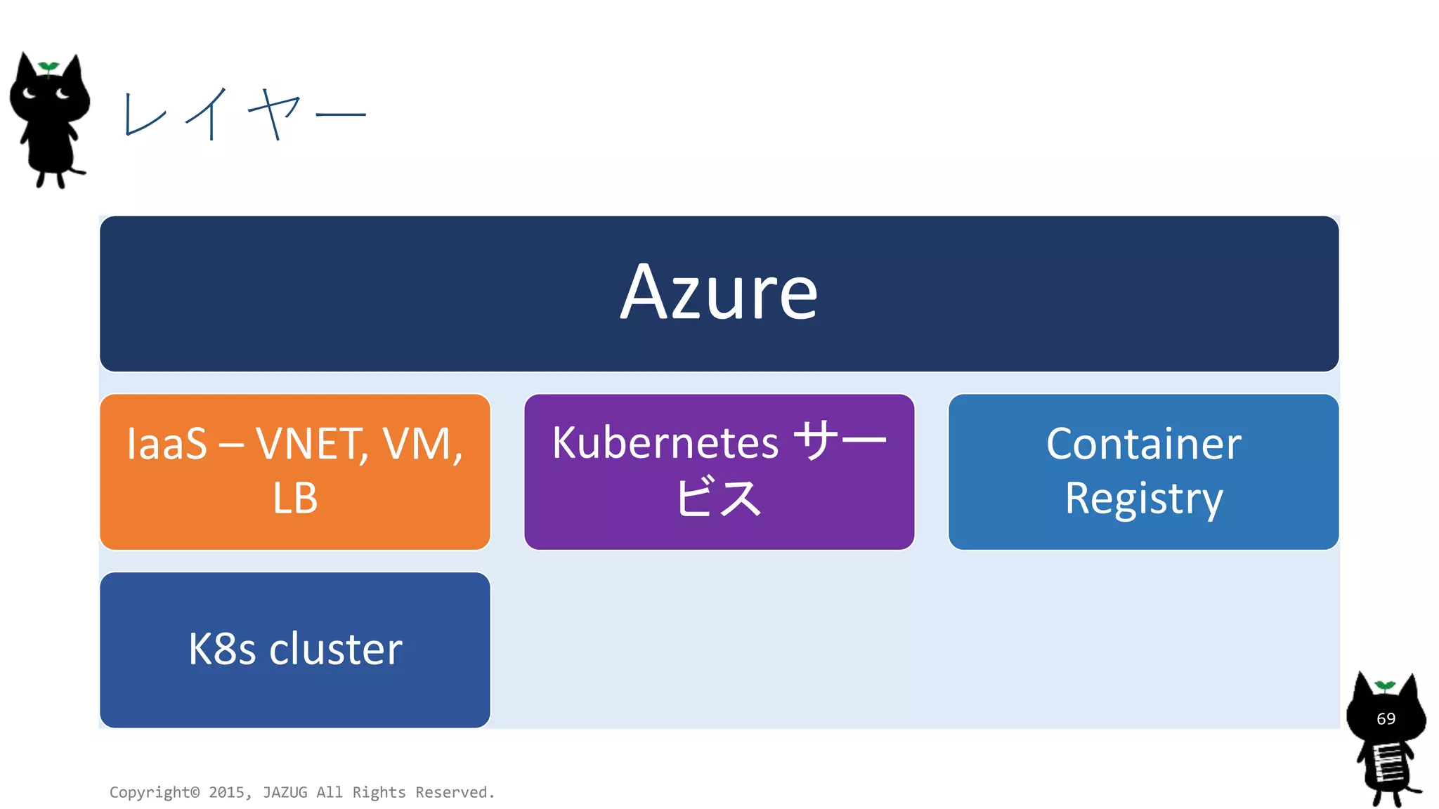レイヤー
Azure
IaaS – VNET, VM,
LB
K8s cluster
Kubernetes サー
ビス
Container
Registry
Copyright© 2015, JAZUG All Rights Reserved.
69
 