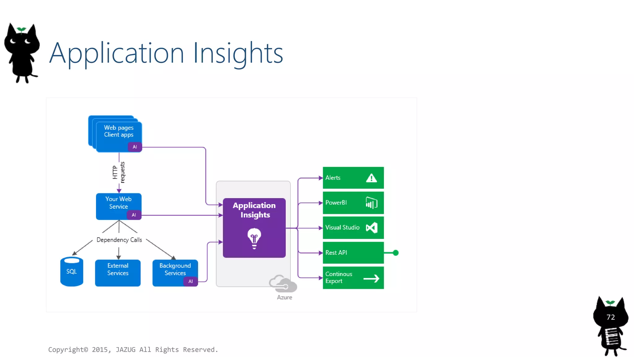 Application Insights
Copyright© 2015, JAZUG All Rights Reserved.
72
 