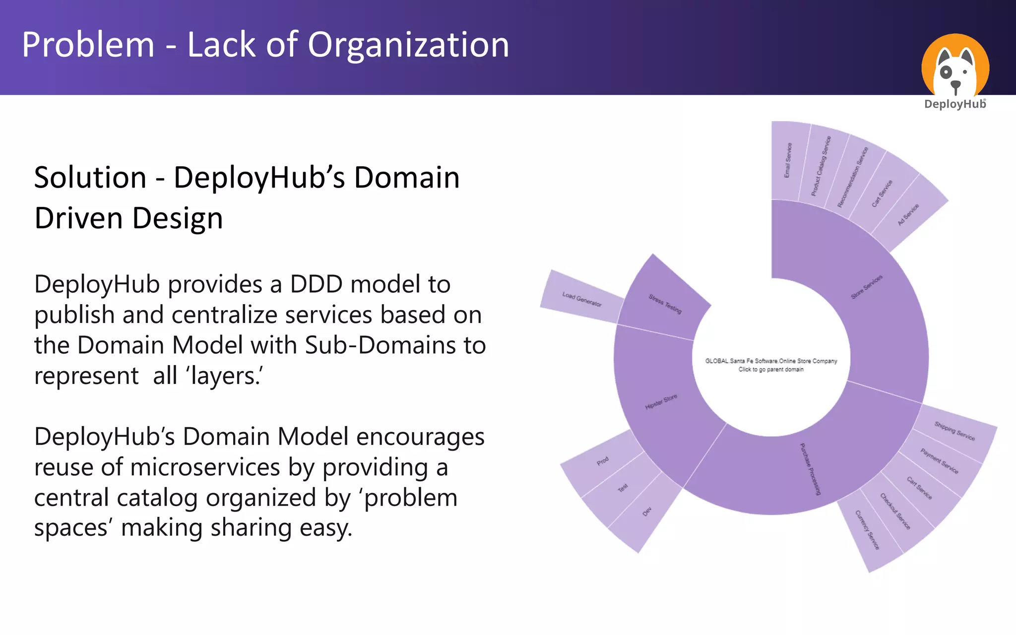 Problem - Lack of Organization
Solution - DeployHub’s Domain
Driven Design
DeployHub provides a DDD model to
publish and centralize services based on
the Domain Model with Sub-Domains to
represent all ‘layers.’
DeployHub’s Domain Model encourages
reuse of microservices by providing a
central catalog organized by ‘problem
spaces’ making sharing easy.
 