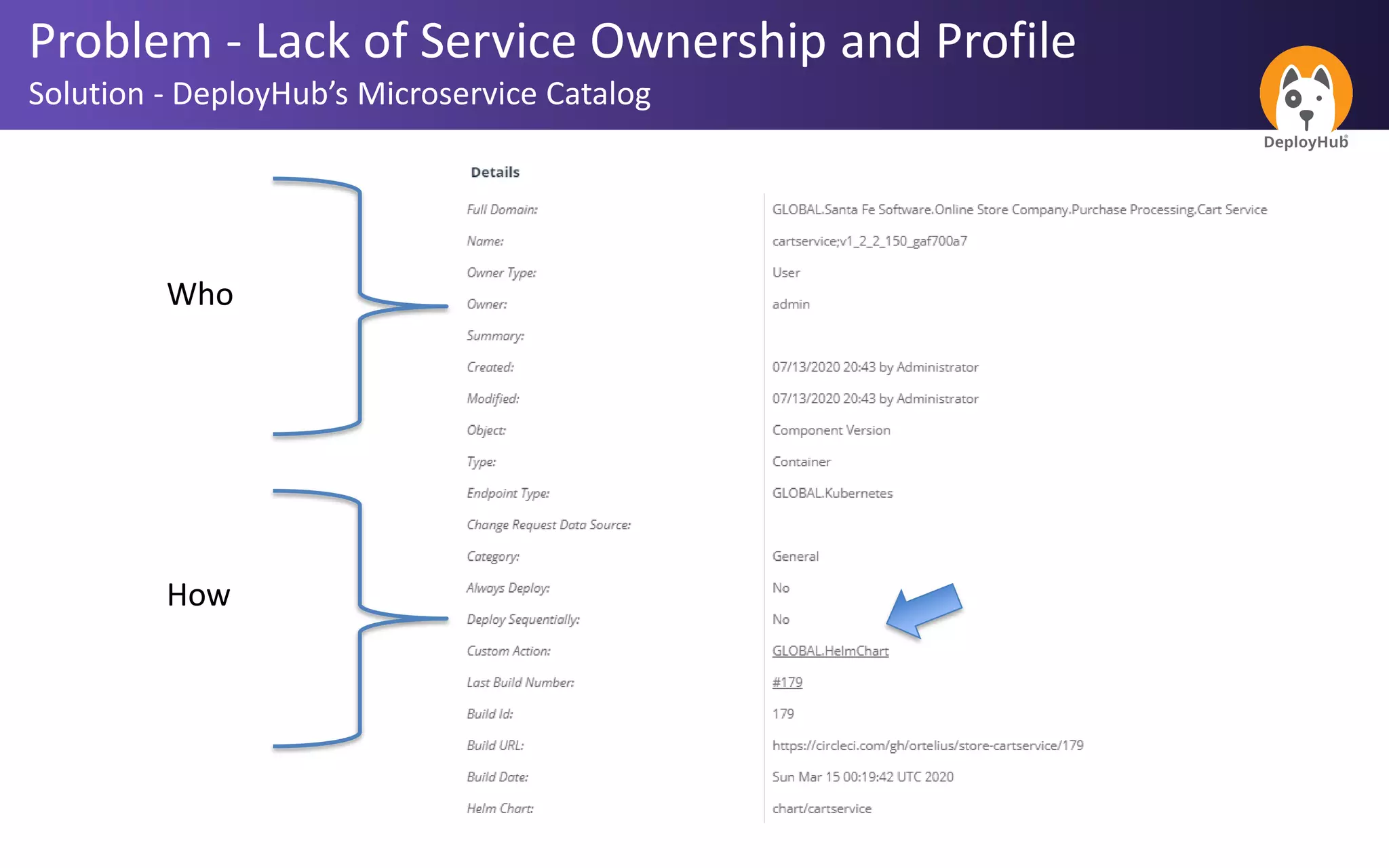 Problem - Lack of Service Ownership and Profile
Solution - DeployHub’s Microservice Catalog
Who
How
 