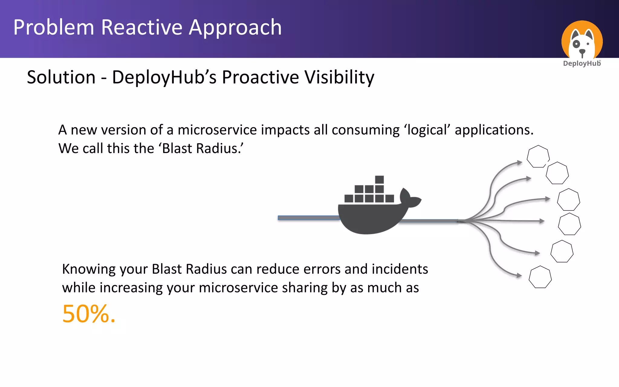Problem Reactive Approach
A new version of a microservice impacts all consuming ‘logical’ applications.
We call this the ‘Blast Radius.’
Solution - DeployHub’s Proactive Visibility
Knowing your Blast Radius can reduce errors and incidents
while increasing your microservice sharing by as much as
50%.
 