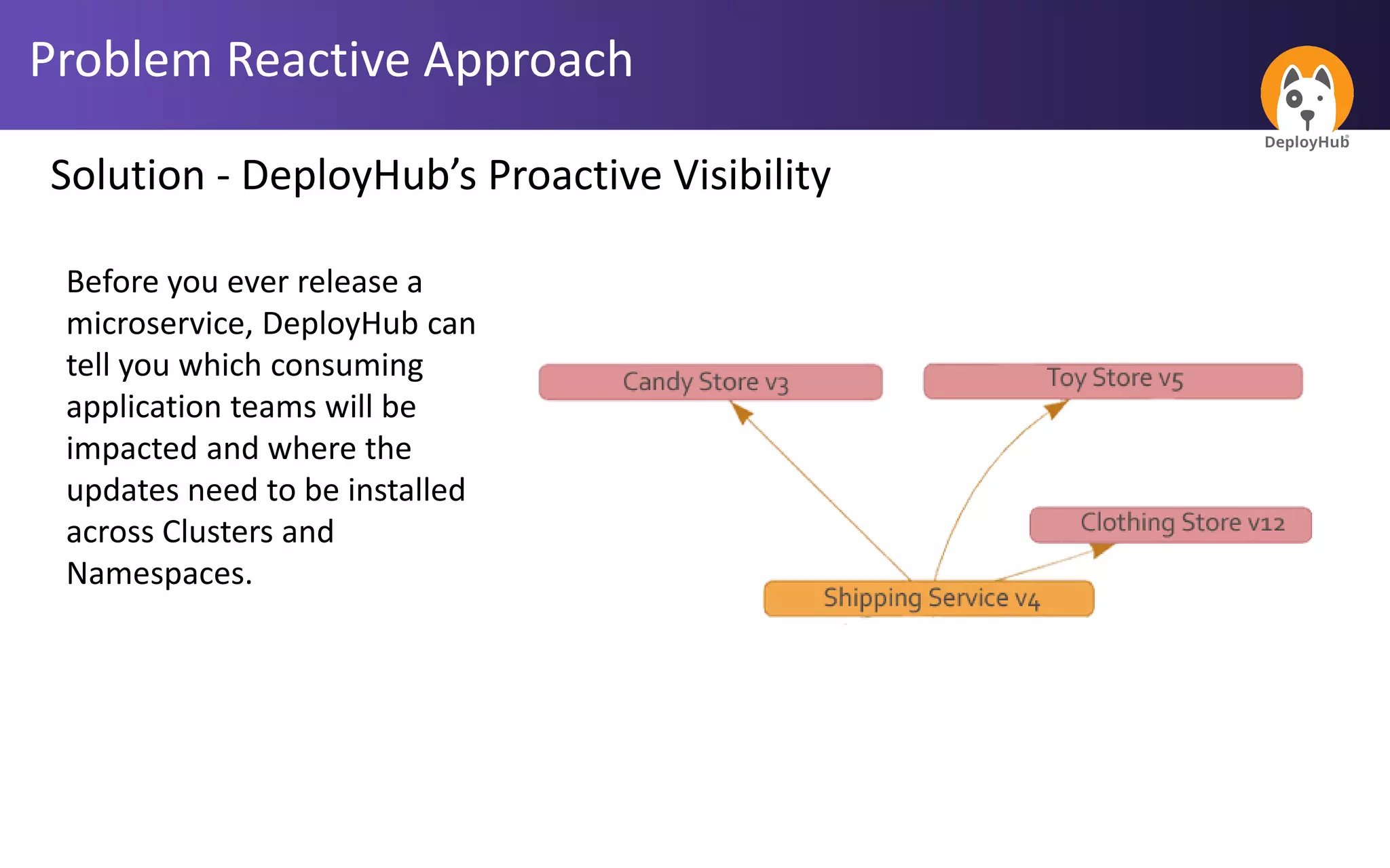 Problem Reactive Approach
Solution - DeployHub’s Proactive Visibility
Before you ever release a
microservice, DeployHub can
tell you which consuming
application teams will be
impacted and where the
updates need to be installed
across Clusters and
Namespaces.
 