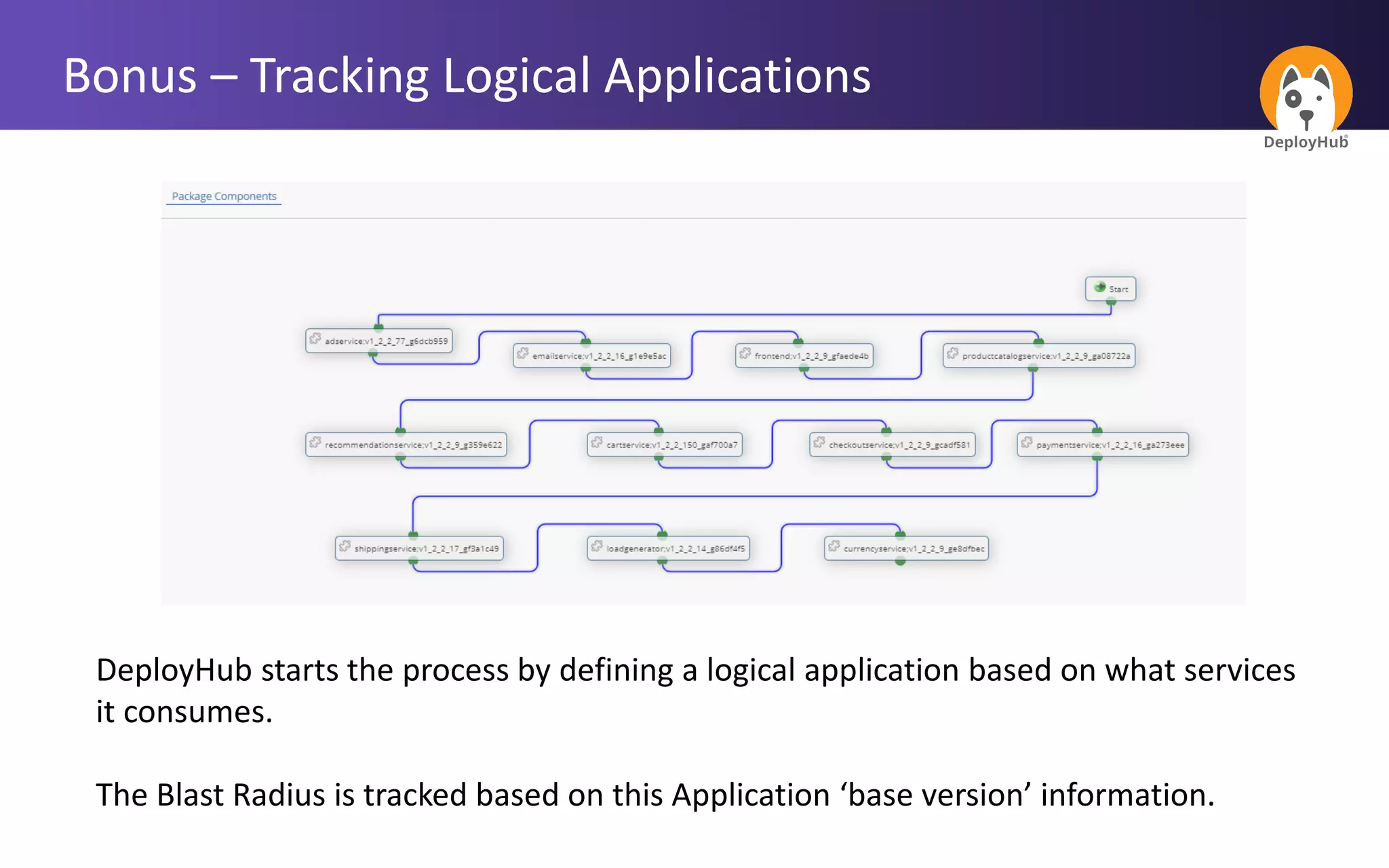 Bonus – Tracking Logical Applications
DeployHub starts the process by defining a logical application based on what services
it consumes.
The Blast Radius is tracked based on this Application ‘base version’ information.
 