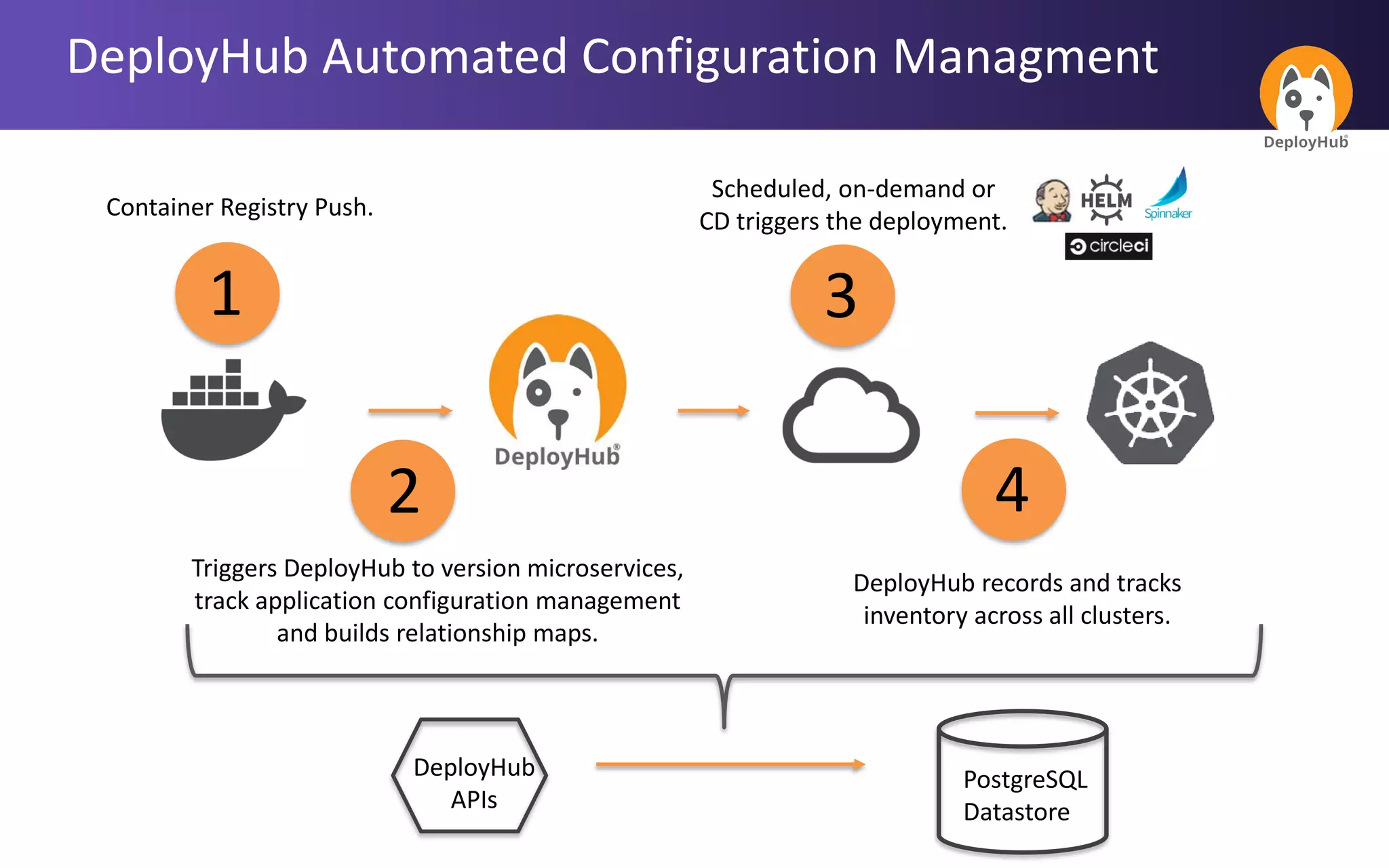 DeployHub Automated Configuration Managment
1
Container Registry Push.
Triggers DeployHub to version microservices,
track application configuration management
and builds relationship maps.
2
Scheduled, on-demand or
CD triggers the deployment.
3
DeployHub records and tracks
inventory across all clusters.
4
DeployHub
APIs
PostgreSQL
Datastore
 