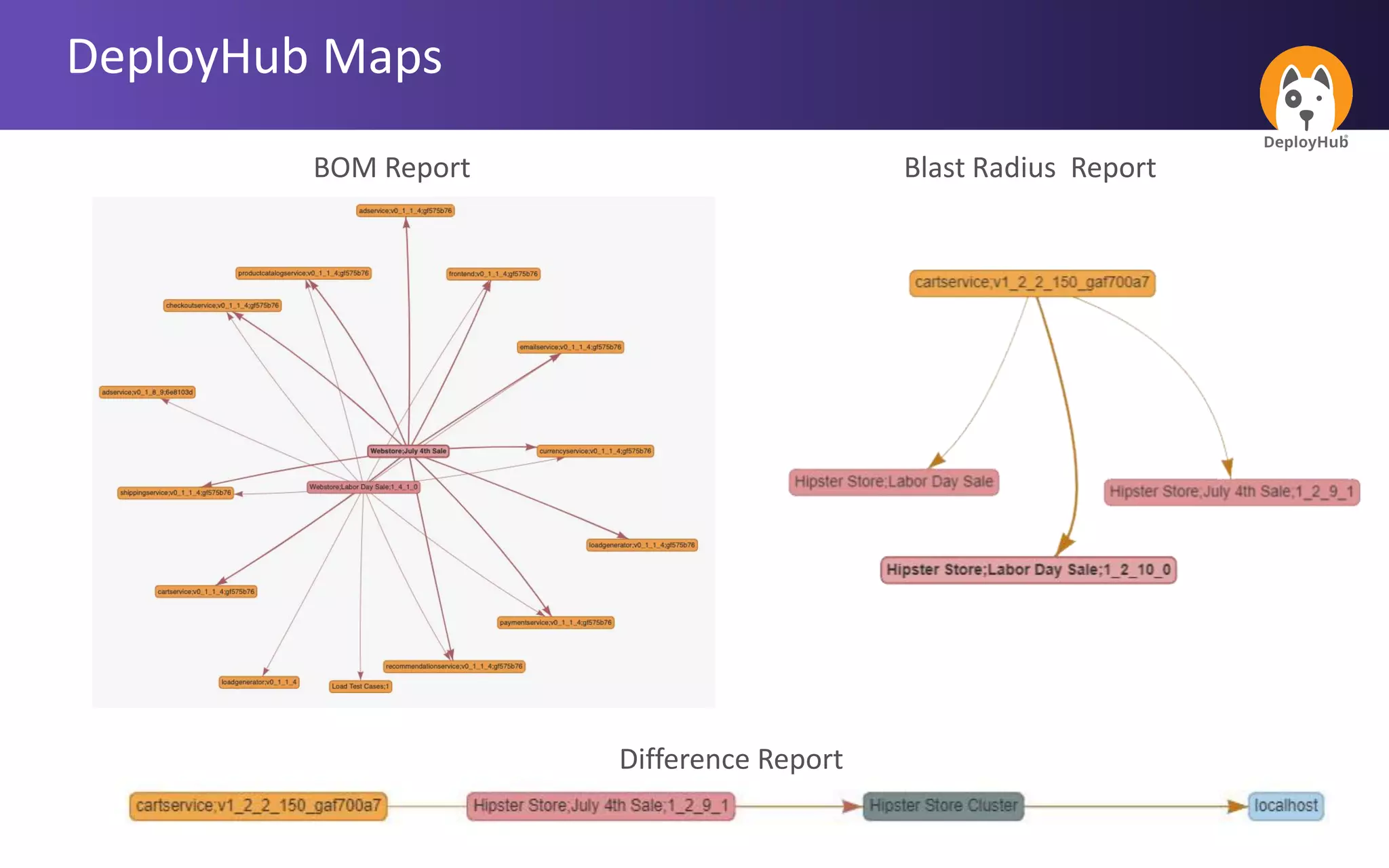 BOM Report Blast Radius Report
Difference Report
DeployHub Maps
 