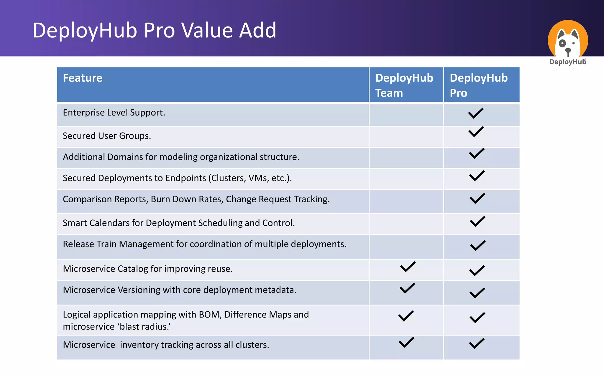 DeployHub Pro Value Add
Feature DeployHub
Team
DeployHub
Pro
Enterprise Level Support.
Secured User Groups.
Additional Domains for modeling organizational structure.
Secured Deployments to Endpoints (Clusters, VMs, etc.).
Comparison Reports, Burn Down Rates, Change Request Tracking.
Smart Calendars for Deployment Scheduling and Control.
Release Train Management for coordination of multiple deployments.
Microservice Catalog for improving reuse.
Microservice Versioning with core deployment metadata.
Logical application mapping with BOM, Difference Maps and
microservice ‘blast radius.’
Microservice inventory tracking across all clusters.
 