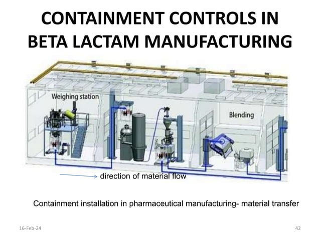 Containment Process CONTAINMENT-CONTROLS-IN-BETA-LACTAM-MANUFACTURING-_PHARM-R.A.-Binitie.ppt