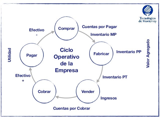 ITESM Contabilidad Intermedia Tema 1