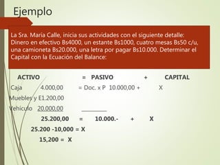 Ejemplo
ACTIVO = PASIVO + CAPITAL
Caja 4.000,00 = Doc. x P 10.000,00 + X
Muebles y E1.200,00
Vehículo 20.000,00 __________
25.200,00 = 10.000.- + X
25.200 -10,000 = X
15,200 = X
La Sra. María Calle, inicia sus actividades con el siguiente detalle:
Dinero en efectivo Bs4000, un estante Bs1000, cuatro mesas Bs50 c/u,
una camioneta Bs20.000, una letra por pagar Bs10.000. Determinar el
Capital con la Ecuación del Balance:
 