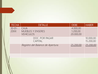 FECHA DETALLE DEBE HABER
10-01-
20XX
CAJA
MUEBLES Y ENSERES
VEHICULOS
4.000,00
1.200,00
20.000,00
DOC. POR PAGAR
CAPITAL
10.000,00
15.200,00
Registro del Balance de Apertura. 25.200,00 25.200,00
 