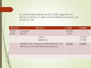 FECHA DETALLE DEBE HABER
10-01-
20XX
Compras
IVA CF
47.850
7.150
CAJA
BANCOS
27.500
27.500
Registro por compra de Mercaderías, con
efectivo y con transferencia bancaria.
55.000 55.000
Se compra Mercaderías por Bs 55.000, pagando con
efectivo el 50 % y el saldo con transferencia bancaria, con
factura N° 178.
 