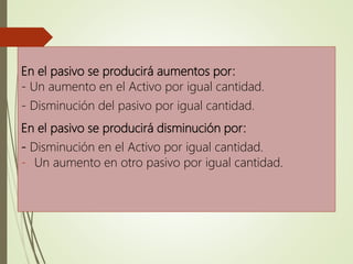 En el pasivo se producirá aumentos por:
- Un aumento en el Activo por igual cantidad.
- Disminución del pasivo por igual cantidad.
En el pasivo se producirá disminución por:
- Disminución en el Activo por igual cantidad.
- Un aumento en otro pasivo por igual cantidad.
 