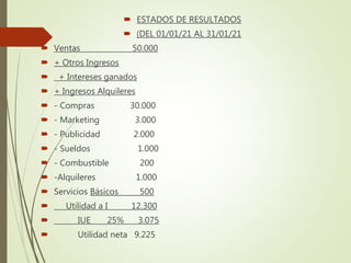  ESTADOS DE RESULTADOS
 (DEL 01/01/21 AL 31/01/21
 Ventas 50.000
 + Otros Ingresos
 + Intereses ganados
 + Ingresos Alquileres
 - Compras 30.000
 - Marketing 3.000
 - Publicidad 2.000
 - Sueldos 1.000
 - Combustible 200
 -Alquileres 1.000
 Servicios Básicos 500
 Utilidad a I 12.300
 IUE 25% 3.075
 Utilidad neta 9.225
 