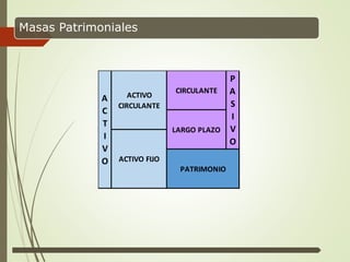 5
Masas Patrimoniales
A
C
T
I
V
O
ACTIVO
CIRCULANTE
CIRCULANTE
LARGO PLAZO
ACTIVO FIJO
PATRIMONIO
P
A
S
I
V
O
 