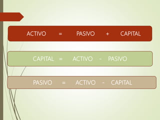  ACTIVO = PASIVO + CAPITAL
CAPITAL = ACTIVO - PASIVO
PASIVO = ACTIVO - CAPITAL
 