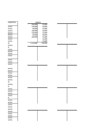 CONCEPTO         BANCO
            550,000       15,000
activo      120,000       20,000
activo       60,000       15,000
pasivo      100,000       20,000
pasivo      120,000       15,000
Activo       60,000       20,000
Activo      100,000       15,000
activo                    15,000
activo                    15,000
R+         1,110,000     150,000
pasivo
R-
activo
pasivo
activo
activo

activo
activo
activo

pasivo
pasivo
activo
activo
activo
pasivo
R+
pasivp
R-
activo
pasivo
activo
activo
R-
activo
activo
activo
activo
pasivo
pasivo
activo
activo
activo
activo
 