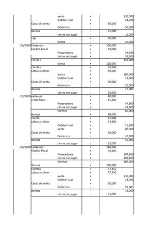 venta              +             130,000
                            Debito Fiscal      +              24,700
          Costo de venta                       +    50,000
                            Existencia         -              50,000
          Bancos                               -    15,000
                            Letras por pagar   -              15,000
          caja                                 +    20,000
                            banco              -              20,000
1/6/2009 Existencia                            +   100,000
         Credito Fiscal                        +    19,000
                            Proveedores        +              59,500
                            Letras por pagar   +              59,500
          clientes                             -             120,000
                            banco              +   120,000
          clientes                             +    59,500
          Letras x cobrar                      +    59,500
                            Venta              +             100,000
                            Debito Fiscal      +              19,000
          Costo de venta                       +    20,000
                            Existencia         -              20,000
          Bancos                               -              15,000
                            Letras por pagar   -    15,000
1/7/2009 exitencia                             +    80,000
         crdito fiscal                         +    15,200
                            Proveedores        +              47,600
                            Letras por pagar   +              47,600
                            clientes           -              60,000
          Bancos                               +    60,000
          cliente                              +    47,600
          Letras x cobrar                      +    47,600
                            Debito Fiscal      +              15,200
                            venta              +              80,000
          Costo de venta                       +    20,000
                            Existencia         -              20,000
          Bancos                               -              15,000
                            Letras por pagar   -    15,000
1/8/2009 Existencia                            +   180,000
         Credito Fiscal                        +    34,200
                            Proveedores        +             107,100
                            Letras por pagar   +             107,100
                            clientes           -             100,000
          Bancos                               +   100,000
          clientes                             +    77,350
          Letras x cobrar                      +    77,350
                            venta              +             130,000
                            Debito Fiscal      +              24,700
          Costo de venta                       +    50,000
                            Existencia         -              50,000
          Bancos                               -              15,000
                            Letras por pagar   -    15,000
 