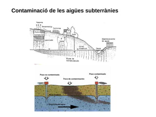 Contaminació de les aigües subterrànies
 
