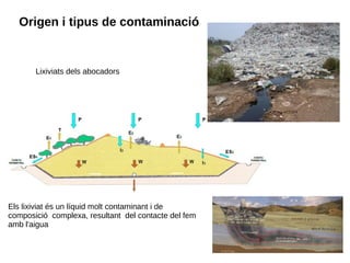 Origen i tipus de contaminació
Lixiviats dels abocadors
Els lixiviat és un líquid molt contaminant i de
composició complexa, resultant del contacte del fem
amb l'aigua
 