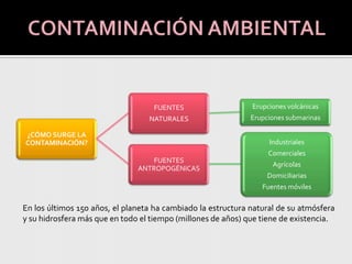 CONTAMINACIÓN AMBIENTALEn los últimos 150 años, el planeta ha cambiado la estructura natural de su atmósfera y su hidrosfera más que en todo el tiempo (millones de años) que tiene de existencia.